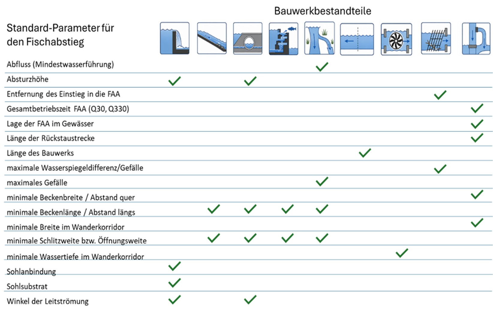 Standardparameter für Fischabstieg
